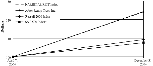 TOTAL RETURN PERFORMANCE GRAPH